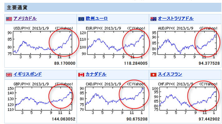 2013-01-11対円主要通貨 円安トレンド グラフ